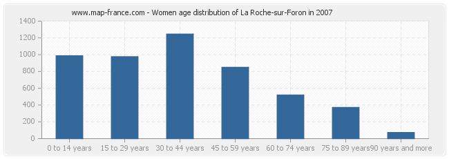 Women age distribution of La Roche-sur-Foron in 2007